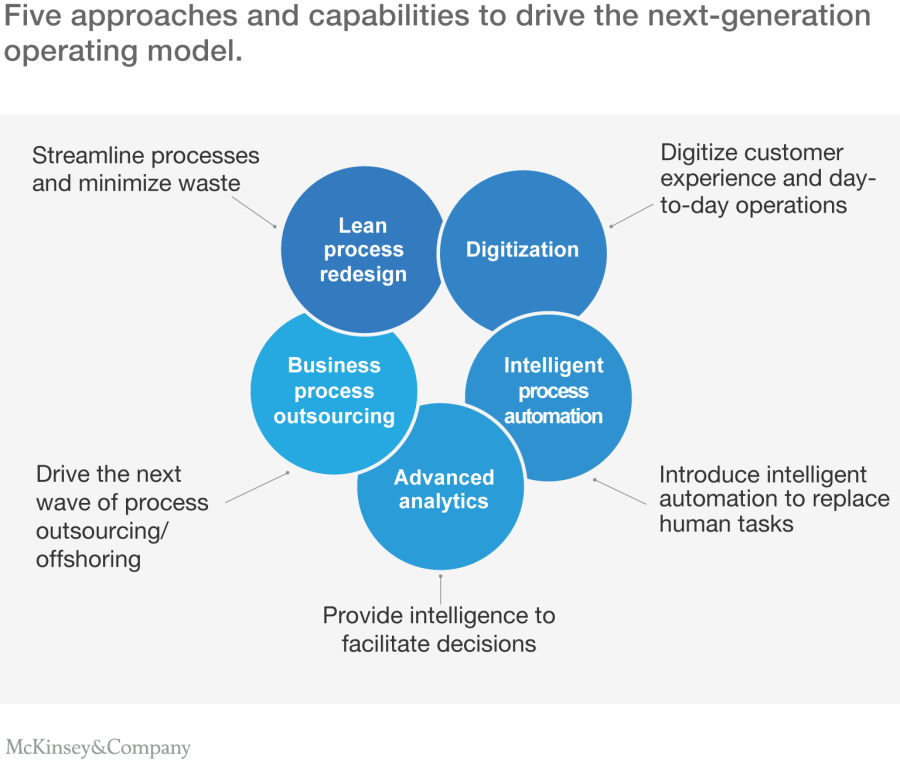 The next-generation operating model for the digital world ...